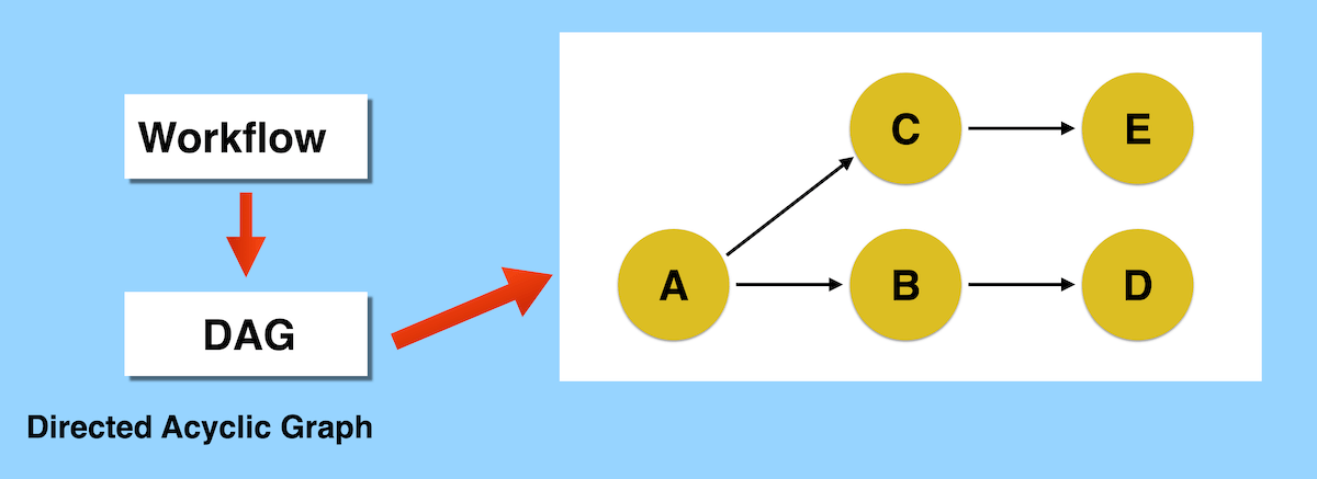 A workflow is an Airflow DAG